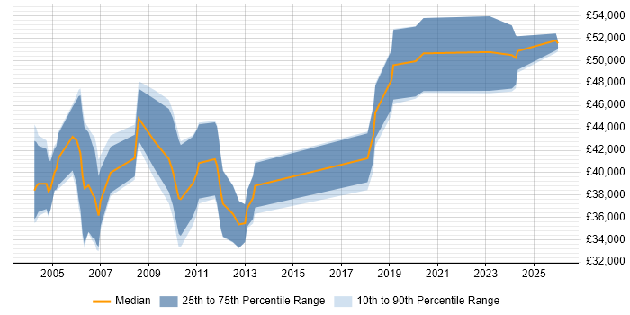 Salary distribution trend for Technical Consultant job vacancies in Dorset
