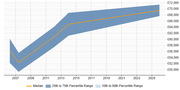 Salary distribution trend for Technical Development Manager job vacancies in Dorset