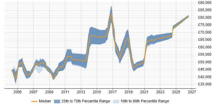 Salary distribution trend for Technical Leader job vacancies in Dorset