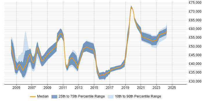 Salary distribution trend for Technical Manager job vacancies in Dorset