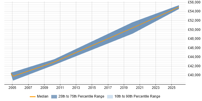 Salary distribution trend for Technical Presales Consultant job vacancies in Dorset