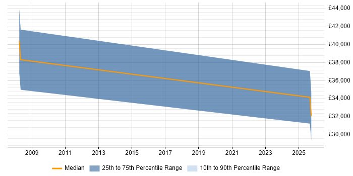 Salary distribution trend for Technical Sales Executive job vacancies in Dorset
