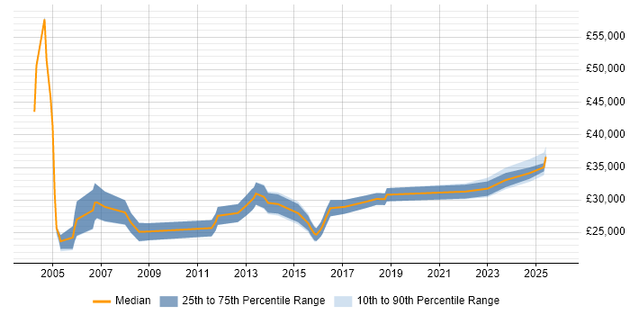 Salary distribution trend for Technical Support Engineer job vacancies in Dorset