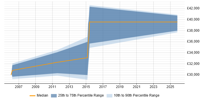 Salary distribution trend for Telecoms Account Manager job vacancies in Dorset