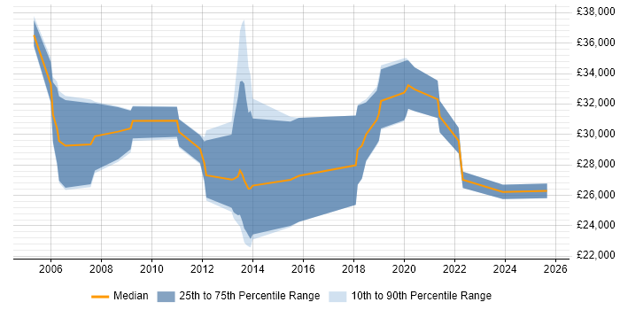 Salary distribution trend for Telecoms Engineer job vacancies in Dorset Salary distribution trend for Telecoms Engineer job vacancies in Dorset