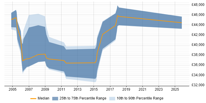 Salary distribution trend for Telecoms Manager job vacancies in Dorset
