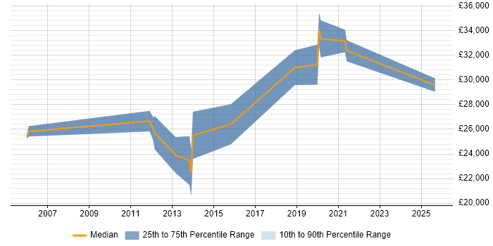 Salary distribution trend for Telecoms Support Engineer job vacancies in Dorset Salary distribution trend for Telecoms Support Engineer job vacancies in Dorset