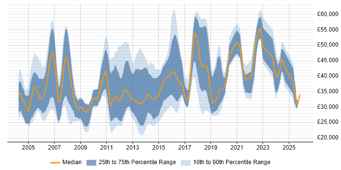 Salary distribution trend for jobs in Dorset citing Telecoms