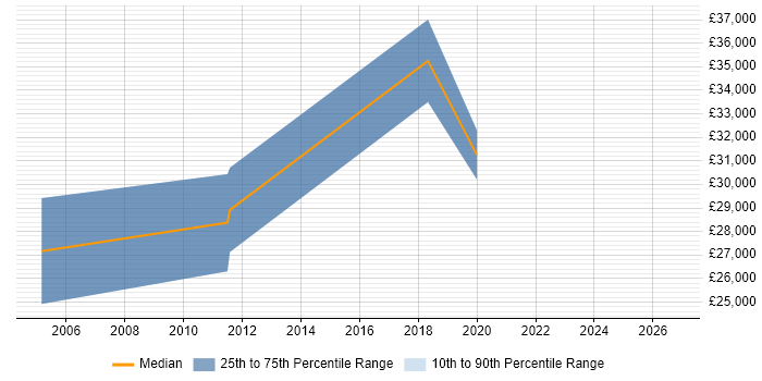 Salary distribution trend for jobs in Dorset citing Telematics