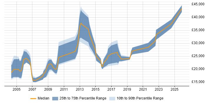 Salary distribution trend for jobs in Dorset citing Telesales