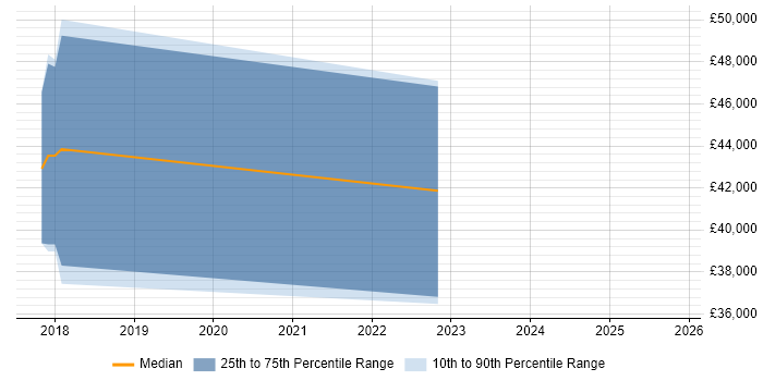 Salary distribution trend for jobs in Dorset citing TensorFlow