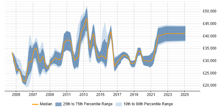 Salary distribution trend for Test Analyst job vacancies in Dorset