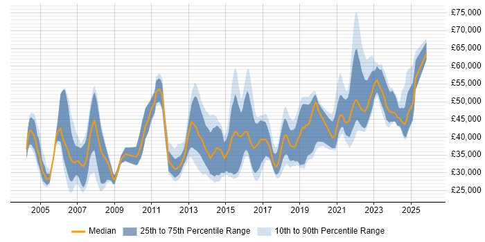 Salary distribution trend for jobs in Dorset citing Test Automation