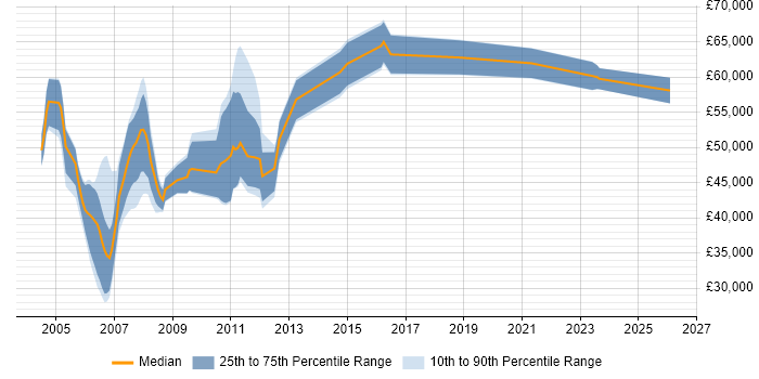 Salary distribution trend for Test Manager job vacancies in Dorset