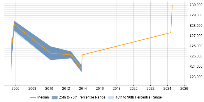 Salary distribution trend for Test Technician job vacancies in Dorset