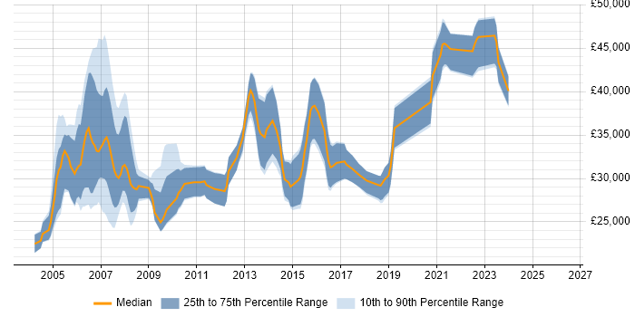 Salary distribution trend for Tester job vacancies in Dorset