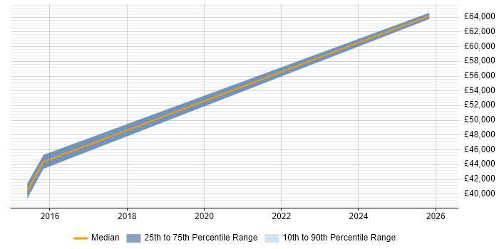 Salary distribution trend for jobs in Dorset citing TestNG