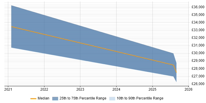 Salary distribution trend for jobs in Dorset citing Ticket Management
