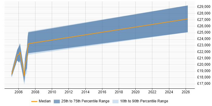 Salary distribution trend for Trainee Analyst job vacancies in Dorset
