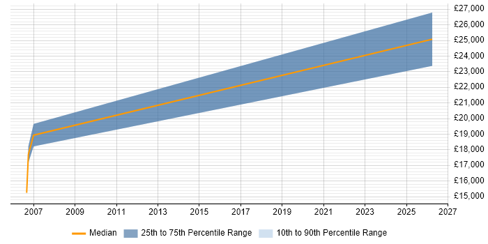 Salary distribution trend for Trainee Data Analyst job vacancies in Dorset