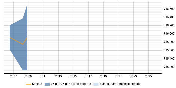 Salary distribution trend for Trainee IT Support job vacancies in Dorset