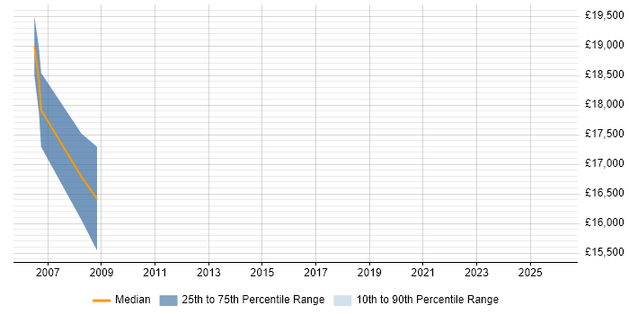 Salary distribution trend for Trainee Support Engineer job vacancies in Dorset