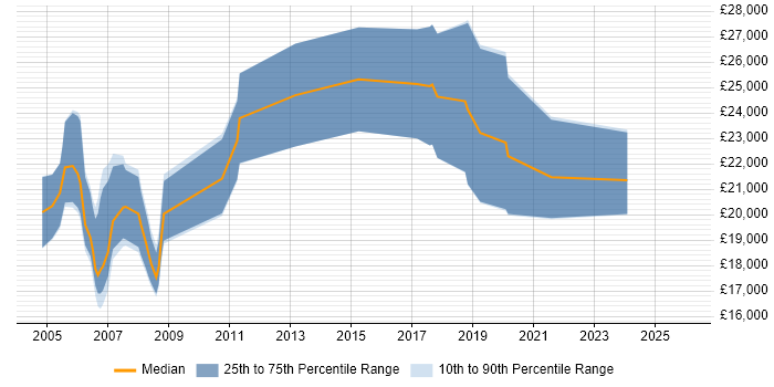 Salary distribution trend for Trainee job vacancies in Dorset
