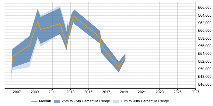 Salary distribution trend for Transformation Manager job vacancies in Dorset