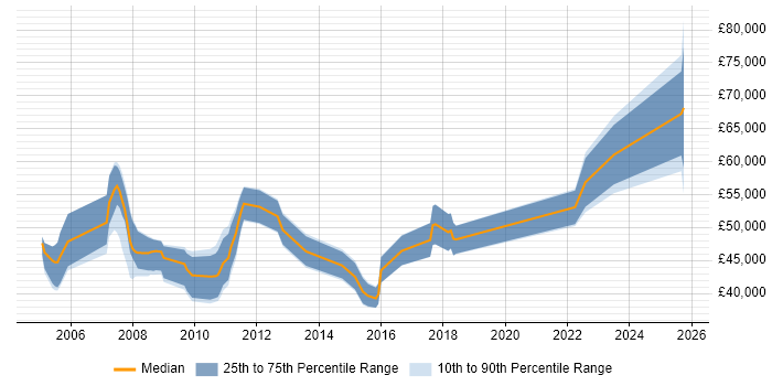 Salary distribution trend for jobs in Dorset citing Translating Business Requirements