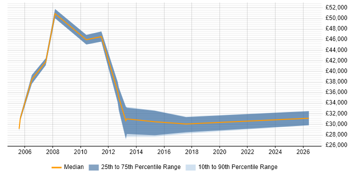 Salary distribution trend for jobs in Dorset citing Trend Analysis