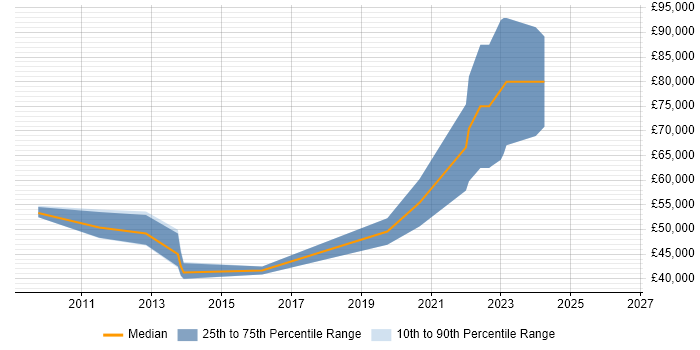 Salary distribution trend for UI Developer job vacancies in Dorset
