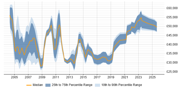 Salary distribution trend for jobs in Dorset citing User Acceptance Testing