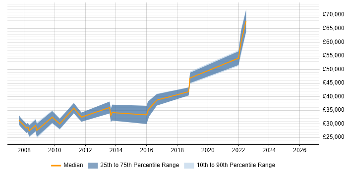 Salary distribution trend for jobs in Dorset citing User-Centered Design (UCD)