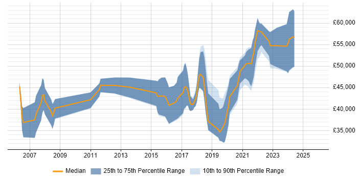 Salary distribution trend for jobs in Dorset citing User Stories