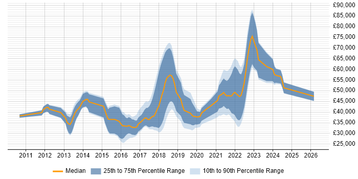 Salary distribution trend for jobs in Dorset citing UX Design