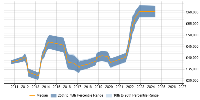 Salary distribution trend for UX Designer job vacancies in Dorset