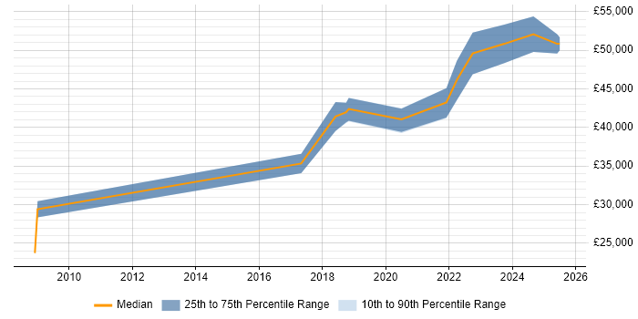Salary distribution trend for jobs in Dorset citing UX Research