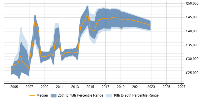 Salary distribution trend for jobs in Dorset citing VBA