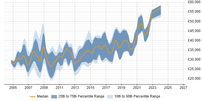 Salary distribution trend for jobs in Dorset citing VB.NET