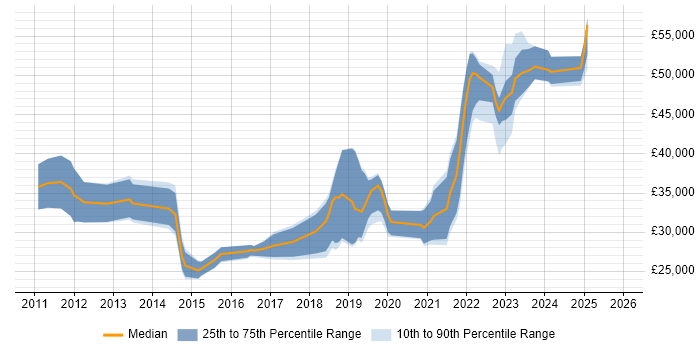 Salary distribution trend for jobs in Dorset citing Veeam