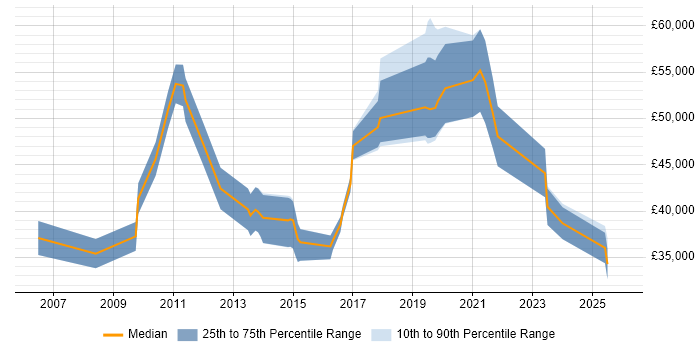 Salary distribution trend for jobs in Dorset citing Virtual Machines