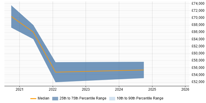 Salary distribution trend for jobs in Dorset citing Virtual Private Cloud