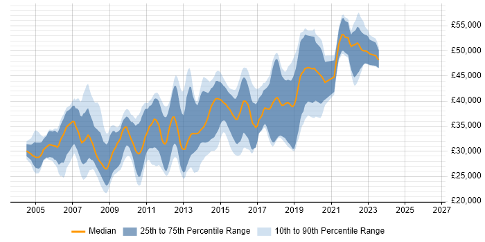Salary distribution trend for jobs in Dorset citing Visual Studio