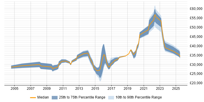 Salary distribution trend for jobs in Dorset citing VLAN