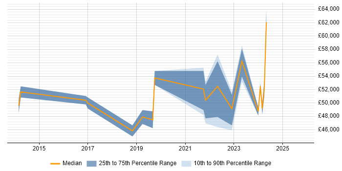 Salary distribution trend for jobs in Dorset citing Vulnerability Management