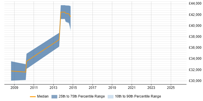 Salary distribution trend for C++ Software Engineer job vacancies in Wareham