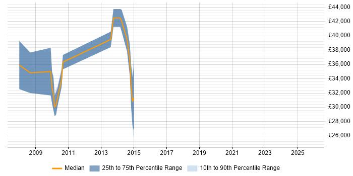 Salary distribution trend for jobs in Wareham citing C++