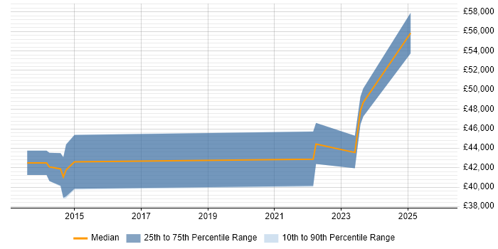 Salary distribution trend for jobs in Wareham citing Firewall