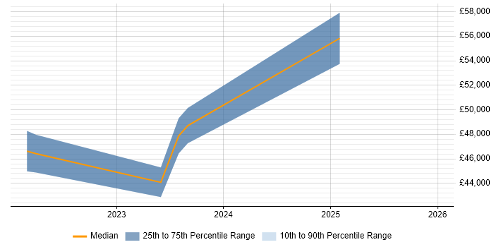 Salary distribution trend for jobs in Wareham citing HP