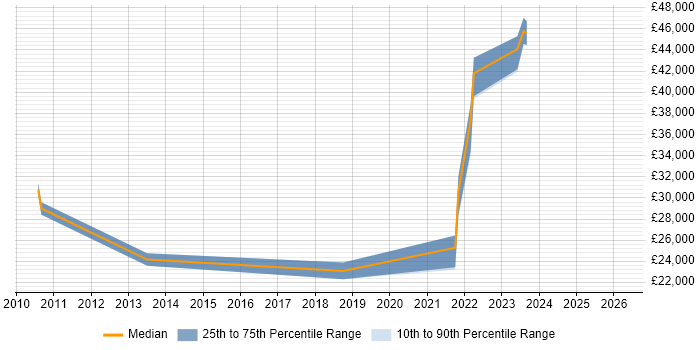 Salary distribution trend for jobs in Wareham citing Microsoft